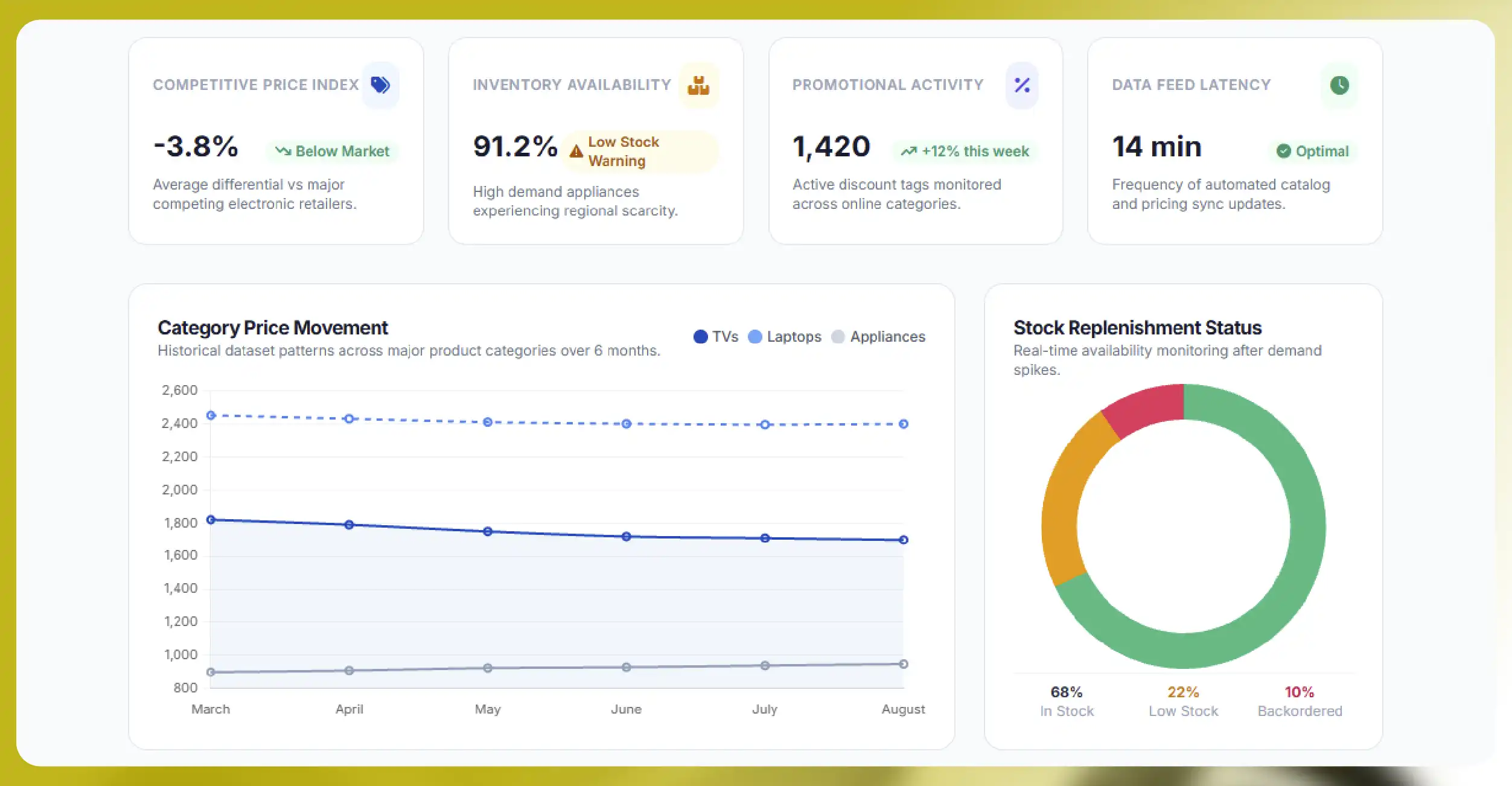 Why Collect Best Buy Product Data